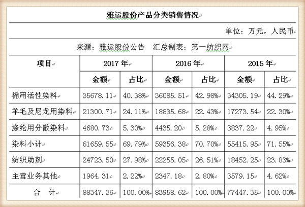染料和助剂商雅运股份将登陆A股(雅运股份染料涨价最新消息)