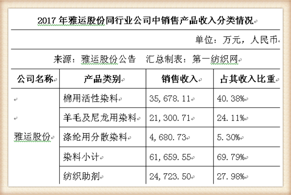 染料和助剂商雅运股份将登陆A股(雅运股份染料涨价最新消息)