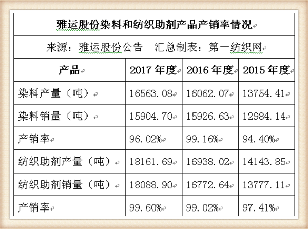 染料和助剂商雅运股份将登陆A股(雅运股份染料涨价最新消息)