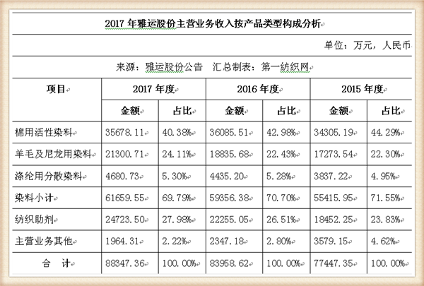 染料和助剂商雅运股份将登陆A股(雅运股份染料涨价最新消息)