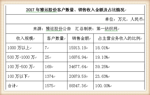 染料和助剂商雅运股份将登陆A股(雅运股份染料涨价最新消息)