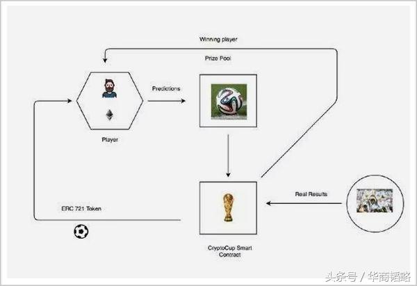 阿森纳与虚拟货币合作推广(世界杯，区块链改变世界的分水岭？)