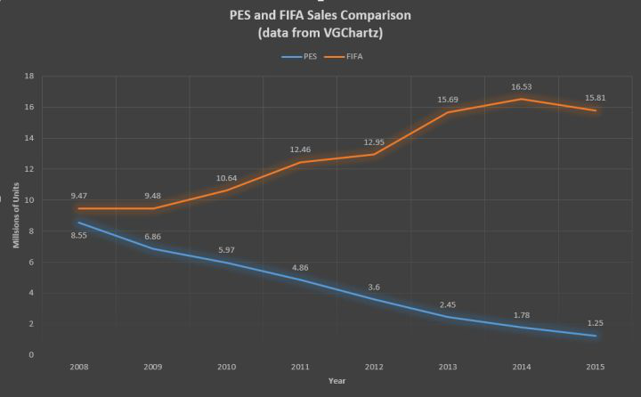 fifa20为什么没欧冠(FIFA手游口碑崩塌，输了授权战的实况足球要在移动端实现逆转？)