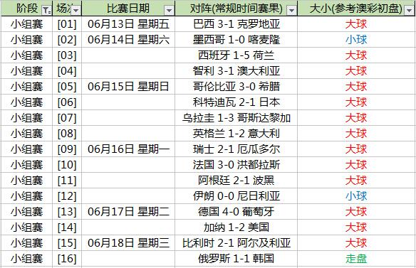 2018年世界杯预测大小球(世界杯大小球暗藏铁律 赛制阶段竟是死穴)