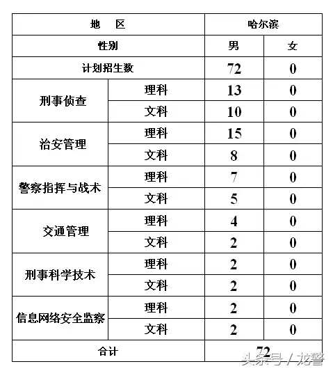黑龙江公安警官职业学院2018年招生简章全攻略已发布——有志青年们，龙江警队期待你的加入！
