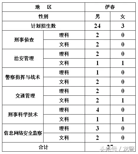 黑龙江公安警官职业学院2018年招生简章全攻略已发布——有志青年们，龙江警队期待你的加入！