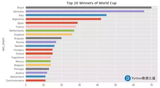 kaggle世界杯比赛数据(用Python分析世界杯热门夺冠球队（附源代码和学习资料）)