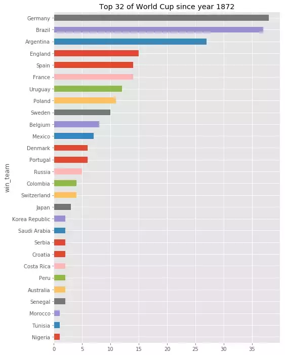 kaggle世界杯比赛数据(用Python分析世界杯热门夺冠球队（附源代码和学习资料）)