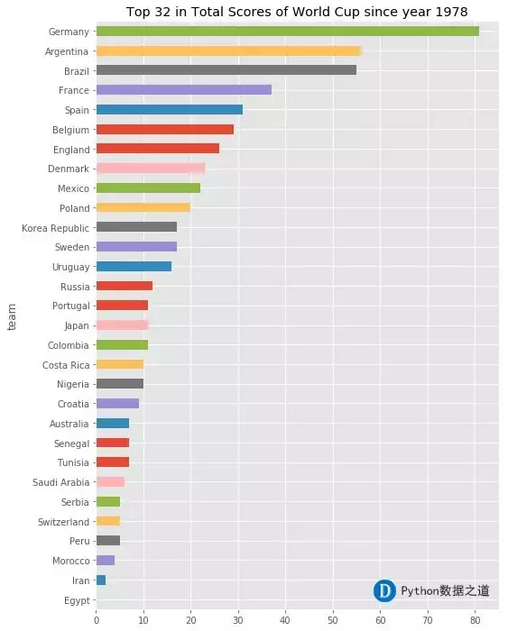 kaggle世界杯比赛数据(用Python分析世界杯热门夺冠球队（附源代码和学习资料）)