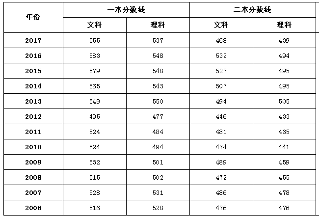 全国2018年高考录取分数线预测完整版，没想到海南比西藏高300分