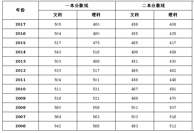 全国2018年高考录取分数线预测完整版，没想到海南比西藏高300分