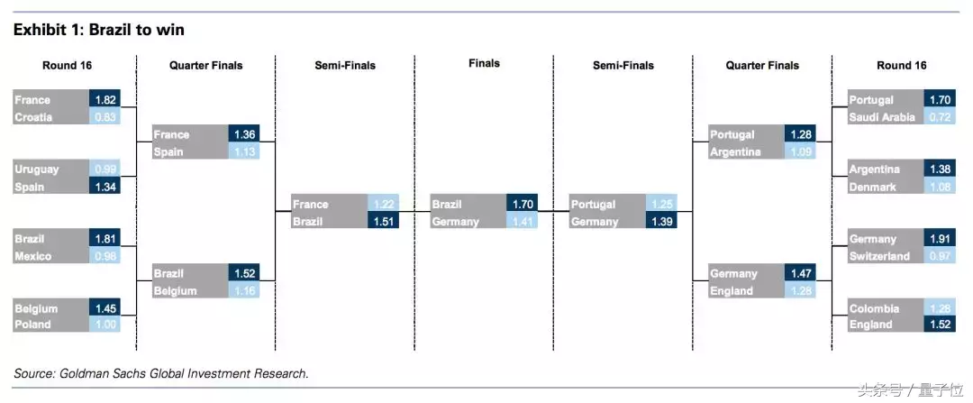 高盛的世界杯冠军(高盛的AI说，今年世界杯冠军是巴西)