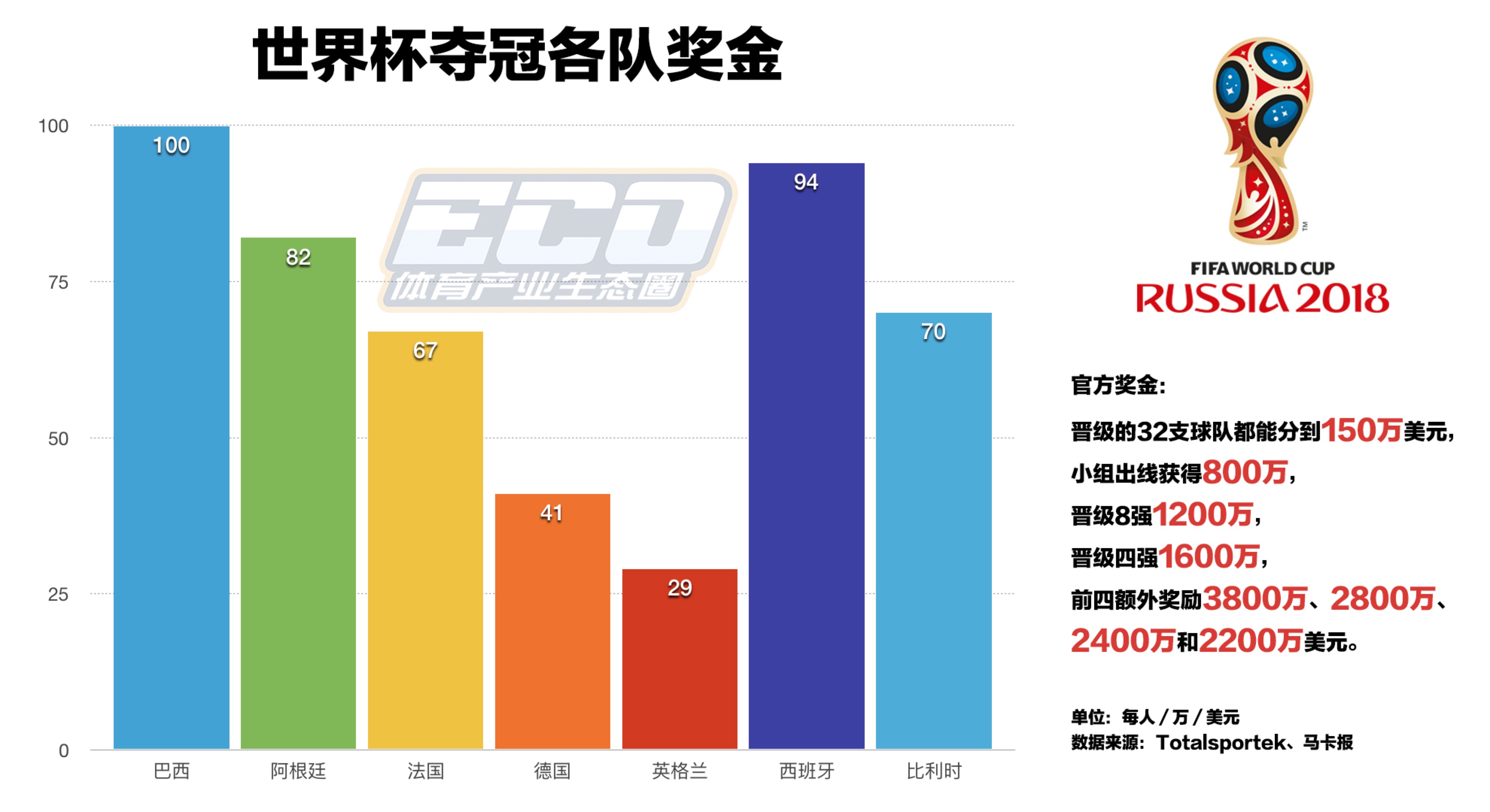 世界杯各国奖金分配方案(世界杯奖金再增长！如果夺冠，各路豪强如何分配百万奖金？)