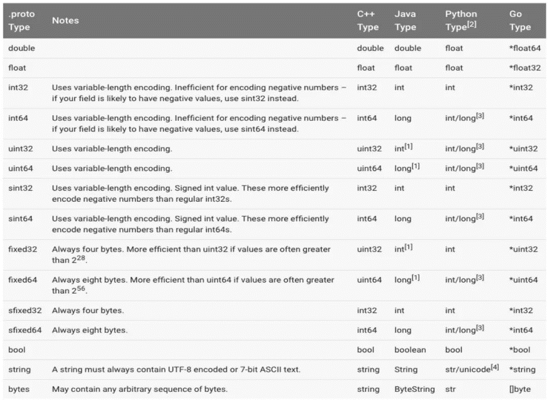 实战笔记｜Go语言构建微服务一站式解决方案