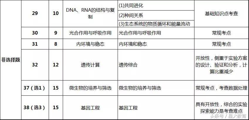 高考结束了，来年理综怎么考，请参考2018高考理综点评！