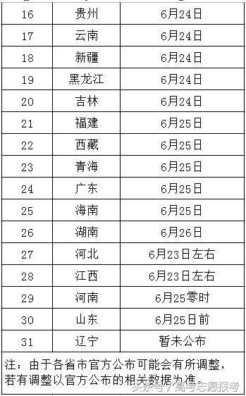 2018年全国各省市高考分数出分时间汇总，你的高考分数什么时间出