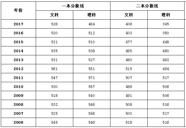 全国2018年高考录取分数线预测完整版，没想到海南比西藏高300分
