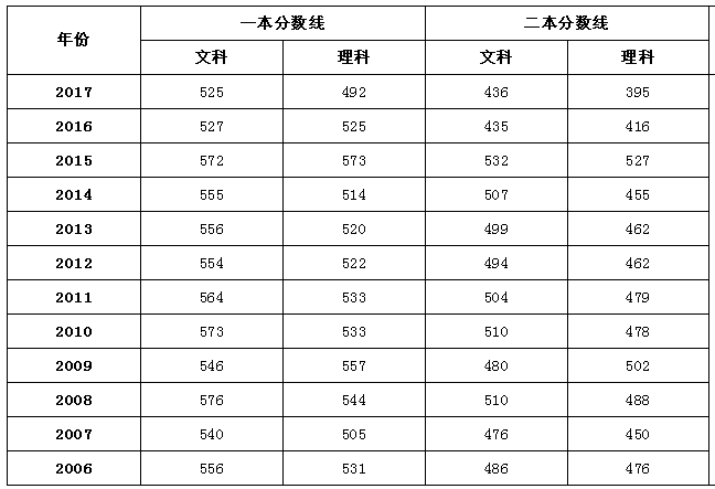 全国2018年高考录取分数线预测完整版，没想到海南比西藏高300分