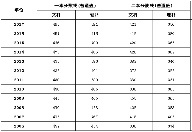 全国2018年高考录取分数线预测完整版，没想到海南比西藏高300分