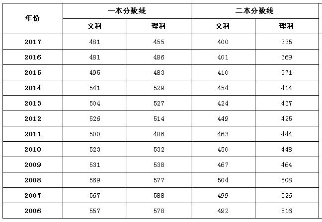 全国2018年高考录取分数线预测完整版，没想到海南比西藏高300分