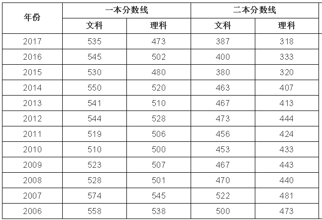 全国2018年高考录取分数线预测完整版，没想到海南比西藏高300分