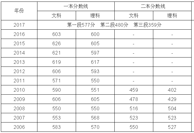 全国2018年高考录取分数线预测完整版，没想到海南比西藏高300分