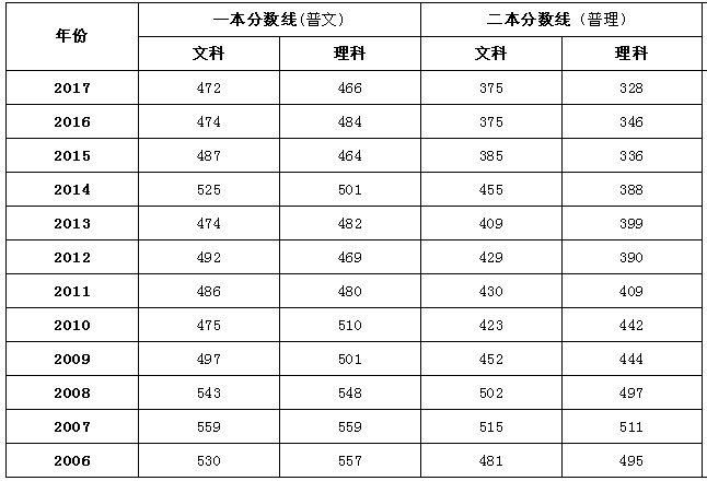 全国2018年高考录取分数线预测完整版，没想到海南比西藏高300分
