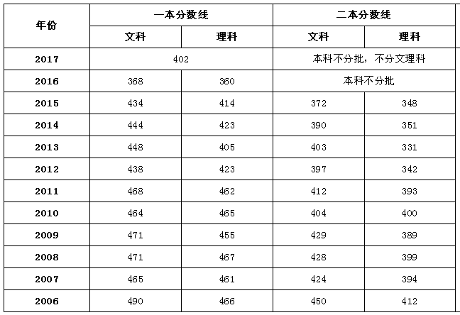 全国2018年高考录取分数线预测完整版，没想到海南比西藏高300分