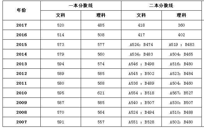 全国2018年高考录取分数线预测完整版，没想到海南比西藏高300分