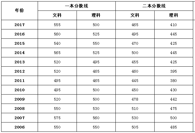 全国2018年高考录取分数线预测完整版，没想到海南比西藏高300分