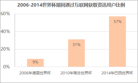 优酷世界杯多少钱(优酷 16 亿拿下世界杯转播权，值吗？)