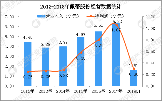 2018年中国宠物食品市场现状及重点企业分析
