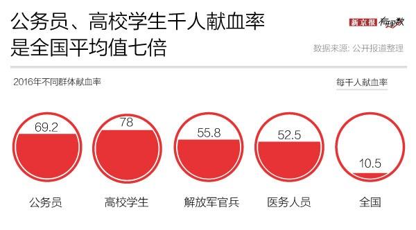 为什么献血的时候不要钱，医院用血的时候却很贵？