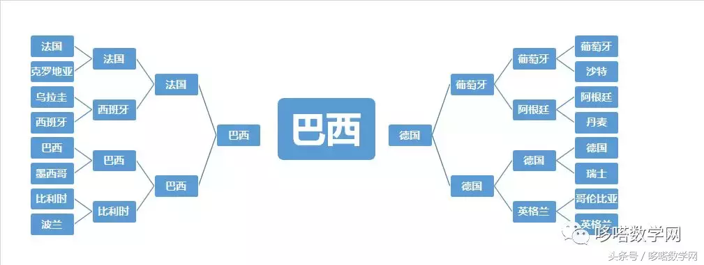 预测2018世界杯四强(高盛2018世界杯预测：巴西夺冠，C罗4强，梅西止步8强)