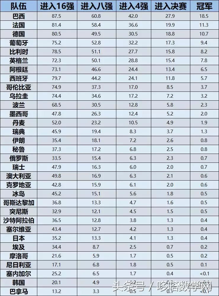 预测2018世界杯四强(高盛2018世界杯预测：巴西夺冠，C罗4强，梅西止步8强)