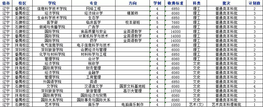 权威发布！2018年暨南大学分省分专业招生计划