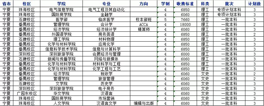 权威发布！2018年暨南大学分省分专业招生计划