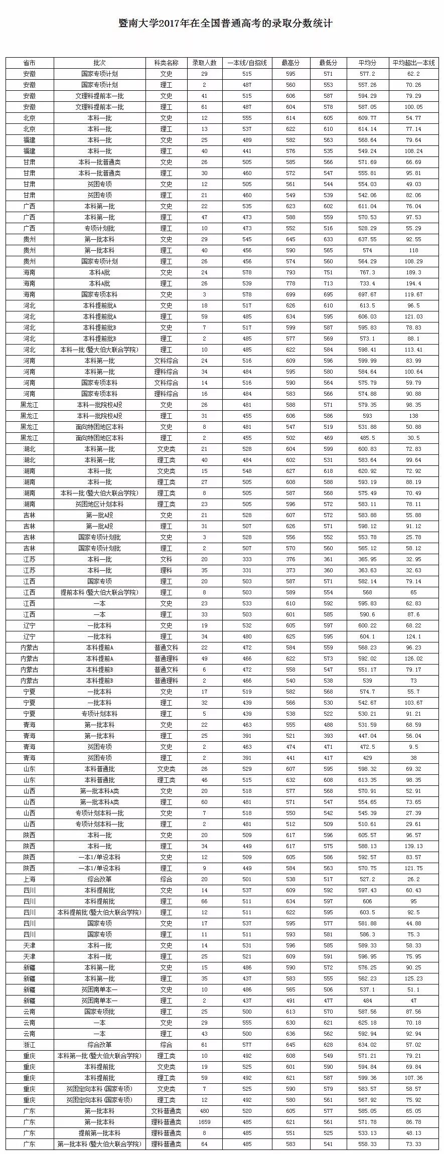 权威发布！2018年暨南大学分省分专业招生计划