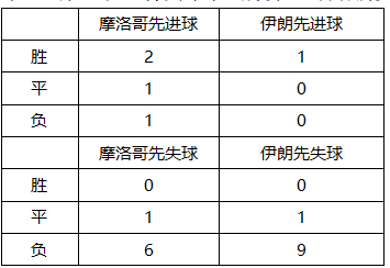 放二一年世界杯女(最详细的世界杯前瞻！看摩洛哥vs伊朗你需要知道这些)