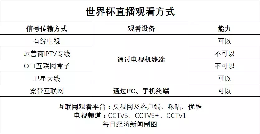 为什么机顶盒都不能看世界杯(网友吐槽！我家电视不能看世界杯直播！)