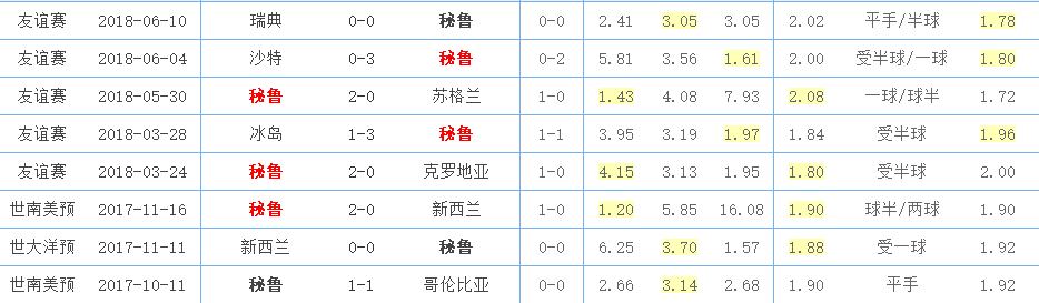 世界杯秘鲁对丹麦亚盘(「足球·心理战」世界杯第三日 秘鲁vs丹麦 战术相克秘鲁争分)