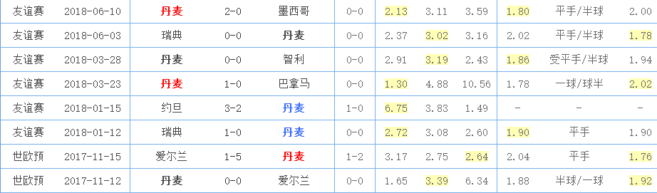 世界杯秘鲁对丹麦亚盘(「足球·心理战」世界杯第三日 秘鲁vs丹麦 战术相克秘鲁争分)