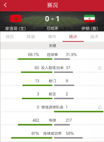 世界杯摩洛哥和伊朗赢(布哈杜兹补时乌龙，伊朗1-0绝杀摩洛哥)