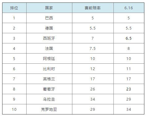 世界杯开盘赔率网站(世界杯夺冠赔率：西班牙第3优势扩大 阿根廷第5)