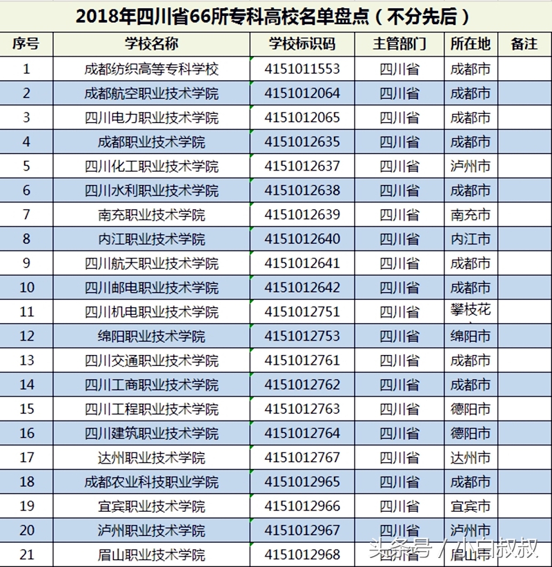 高考志愿：考生数量排第三的四川专科院校盘点，公办42所民办24所
