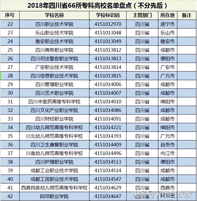 高考志愿：考生数量排第三的四川专科院校盘点，公办42所民办24所