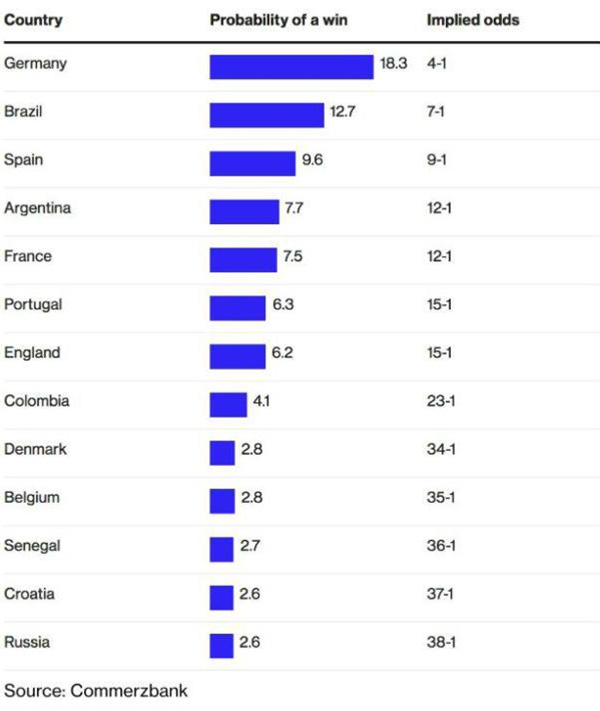 高盛预测世界杯西班牙(高盛瑞银等投行用AI技术预测世界杯：巴西德国夺冠概率最高)