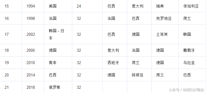 2018年足球世界杯前三(历届世界杯前三名)