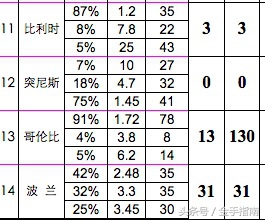 世界杯单场(金手指南特色数据解读世界杯单场 波兰尤需谨慎)