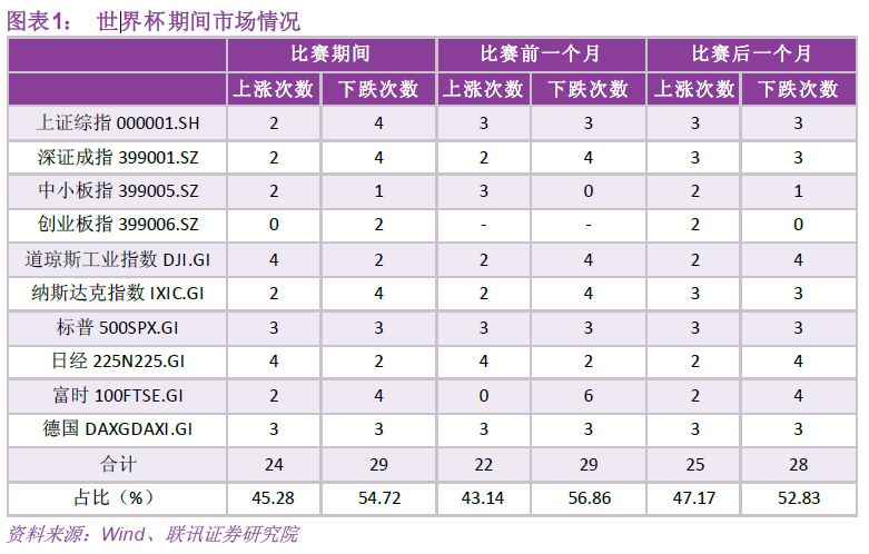 世界杯前后为什么股票市场会跌(股票下跌是因为世界杯魔咒？)